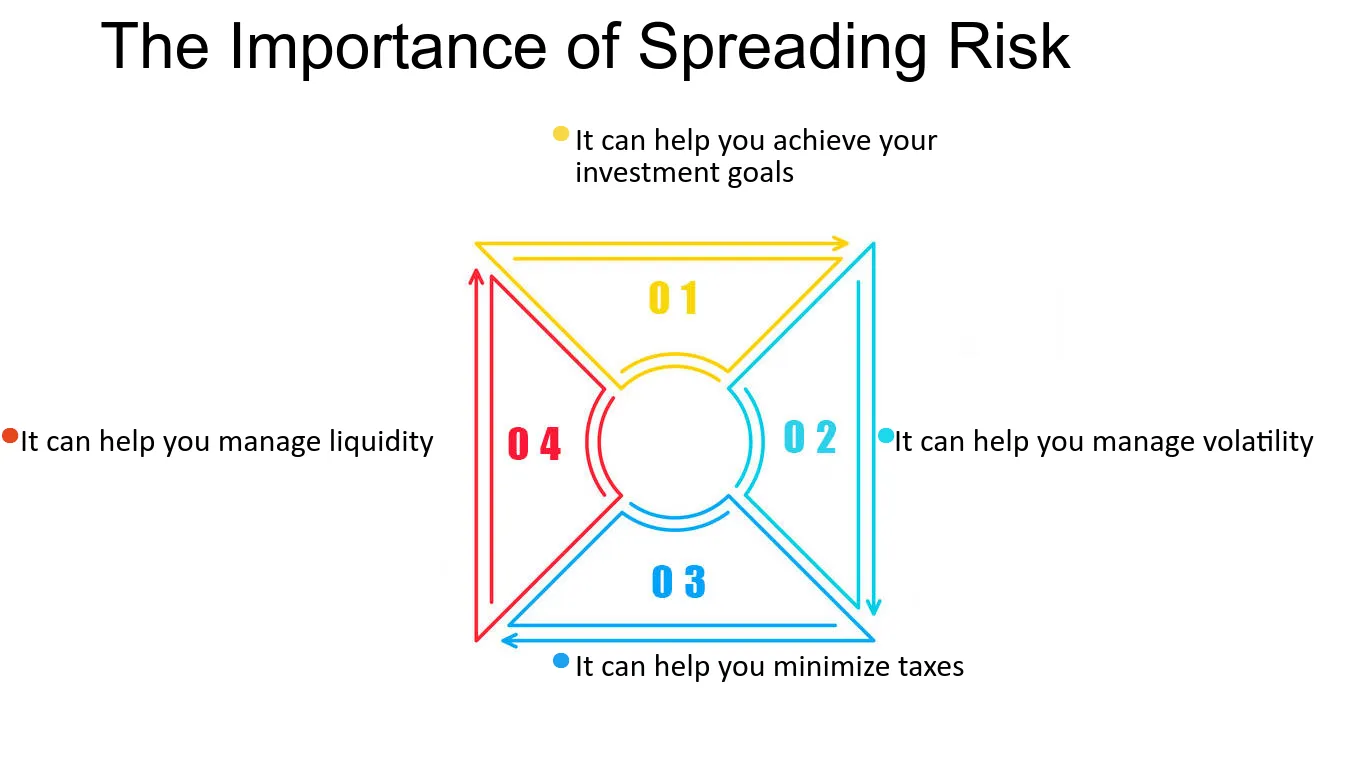 The Importance of Spreading Risk - Risk curve diversification: Spreading risk across multiple dimensions
